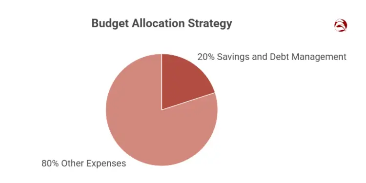 Pyramid chart showing priority savings and debt goals