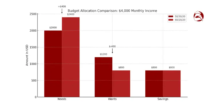 Bar chart comparing budget allocations using 50/30/20 and 60/20/20 on $4,000 income
