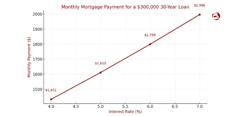 Line chart showing rising monthly mortgage payment with increasing interest rates