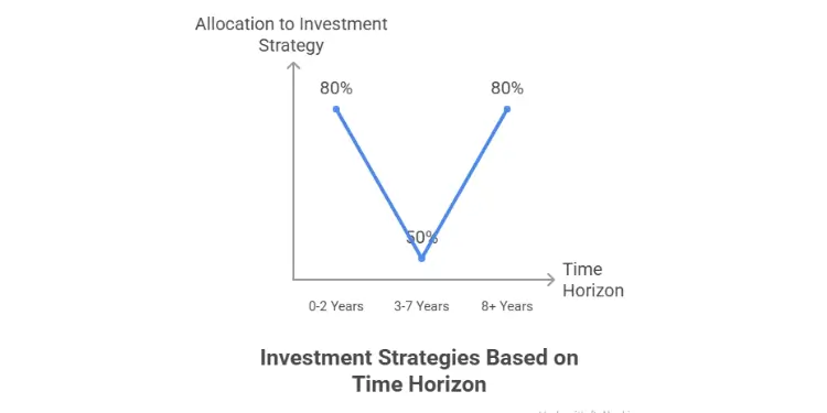 Investment strategies based on time horizon