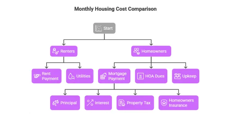 Diagram showing renters versus homeowners cost paths: rent, utilities, mortgage principal, interest, taxes, insurance.