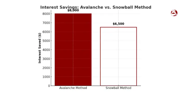 Bar chart comparing interest saved using Avalanche vs. Snowball