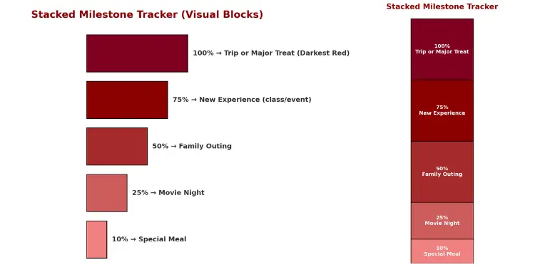 Stacked milestone tracker chart with colored blocks representing achievement levels