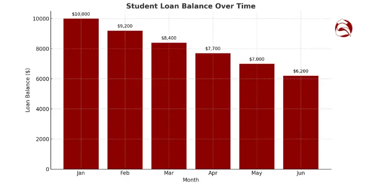 Bar chart showing monthly reduction in student loan balance from January to June
