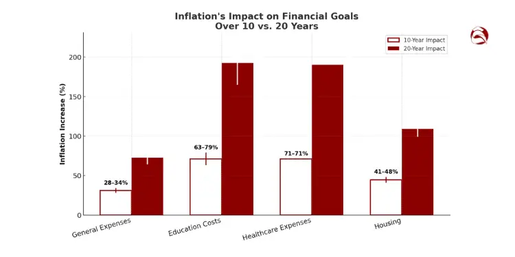 Bar chart showing 10- and 20-year inflation impact by expense category