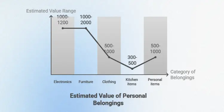 Chart illustrating value ranges for electronics, furniture, clothing, kitchen items, and personal belongings.