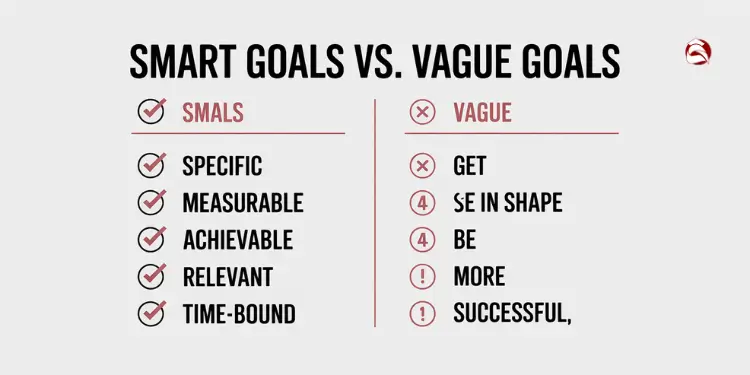 Comparison of SMART and unrealistic goals