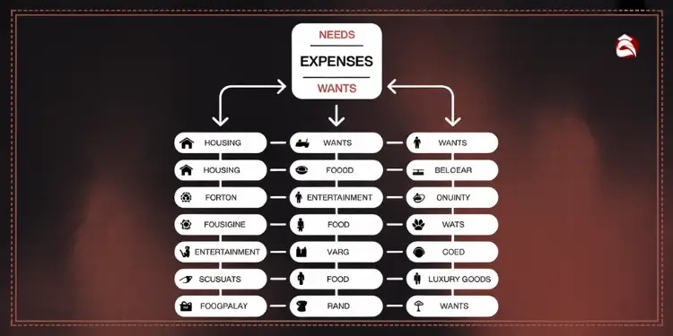 Financial decision flowchart for wants vs needs