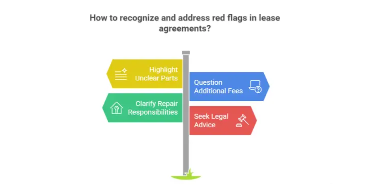 Infographic signpost showing unclear lease terms, repair duties, fees, legal advice