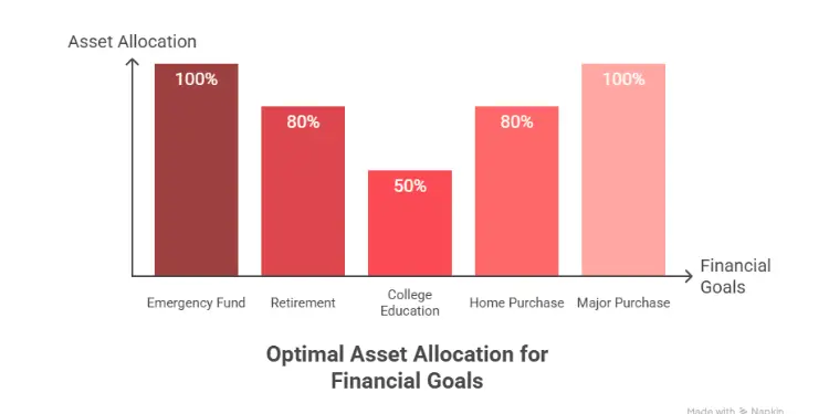Optimal asset allocation for various financial goals