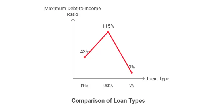 Maximum debt-to-income ratios for FHA, USDA, and VA loans