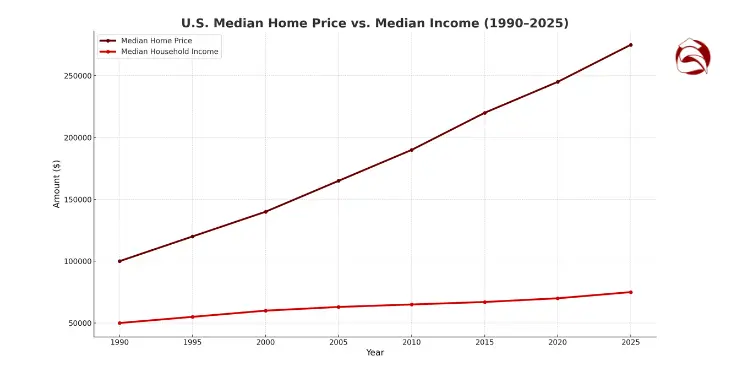 Line chart of U.S. median home price vs. income from 1990 to 2025