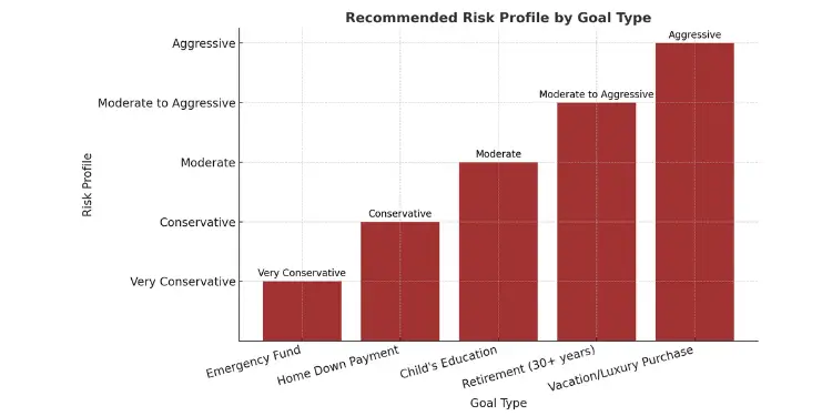 Recommended risk profile by financial goal type