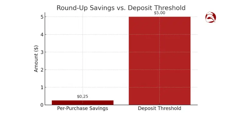 Bar chart comparing $0.25 per-purchase savings to $5.00 deposit threshold