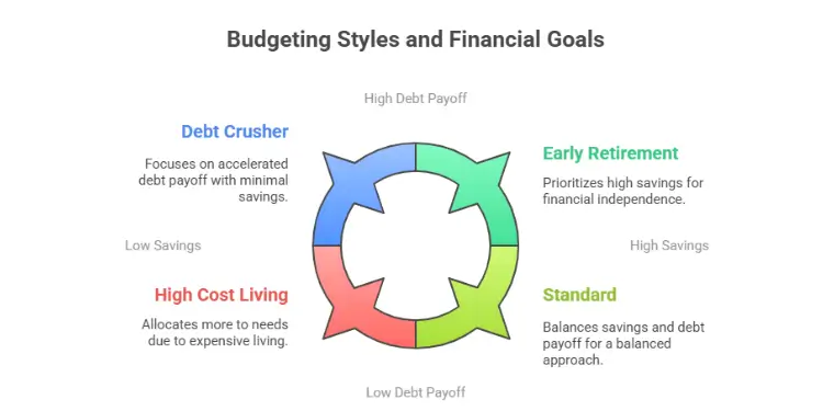 Budgeting styles and financial goals overview