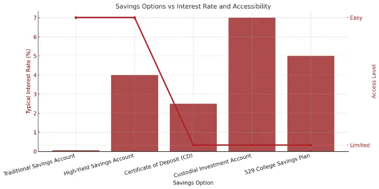 Savings options compared by interest rate and accessibility