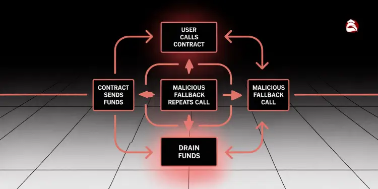 Diagram showing how reentrancy attacks drain smart contract funds