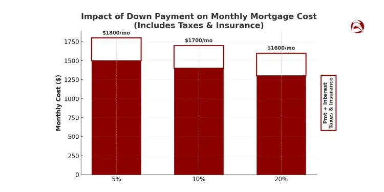 Bar chart showing mortgage cost at different down payment levels