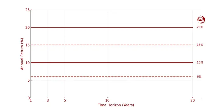 Empty time horizon vs return graph without plotted data