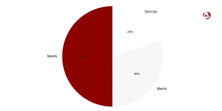 Pie chart of 50/30/20 budget split for needs, wants, and savings