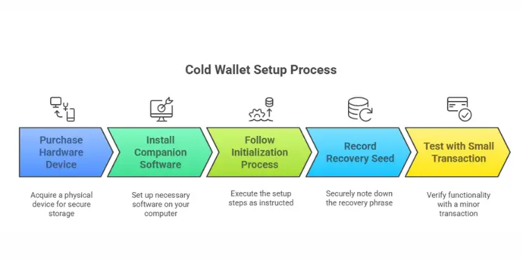 Cold wallet setup process step-by-step flowchart