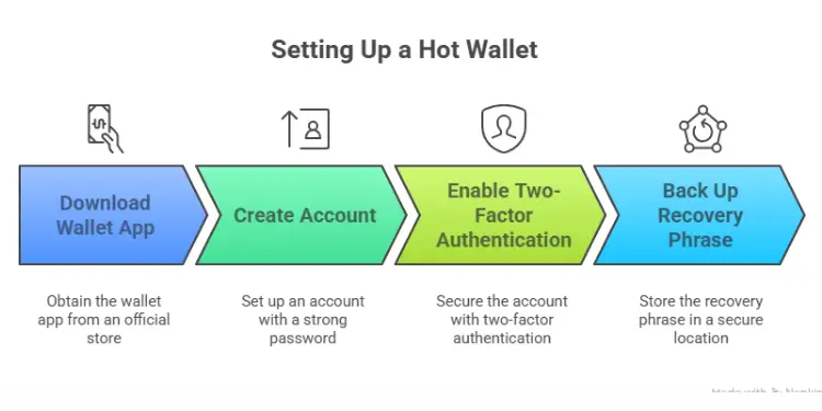Setting up a hot wallet step-by-step flowchart