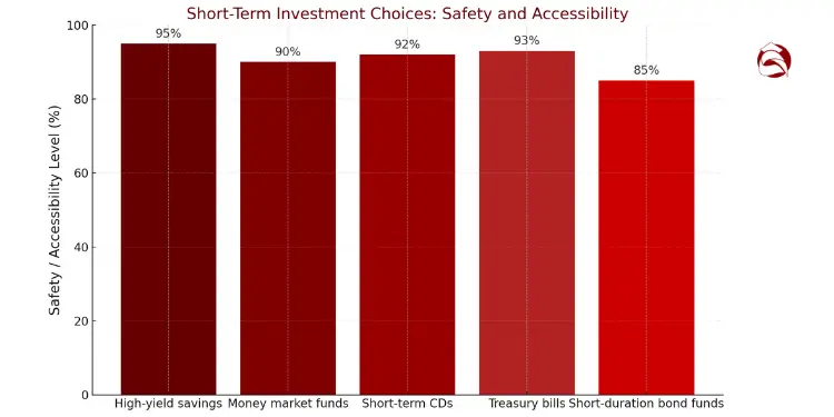 Bar chart comparing safety levels of short-term investment options