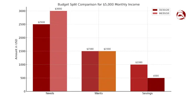 Bar chart comparing 50/30/20 and 60/30/10 budget splits