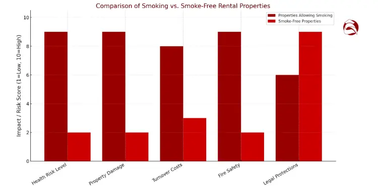 Bar chart comparing risks of smoking vs smoke-free rental properties