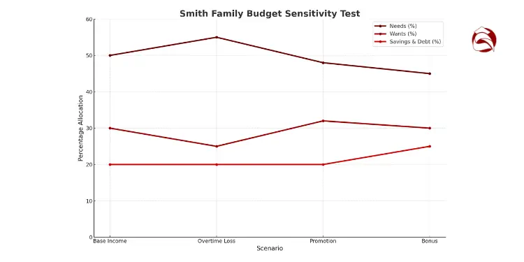 Line chart showing budget category changes across income scenarios