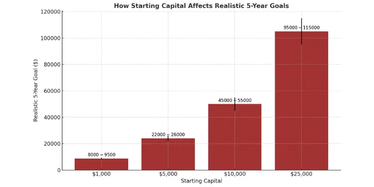 Impact of starting capital on realistic 5-year financial goals
