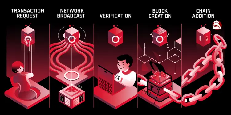 Blockchain process from transaction to chain addition illustrated step by step