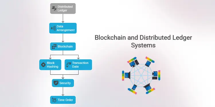 Diagram showing blockchain data flow: a flowchart on left and decentralized network nodes on right.