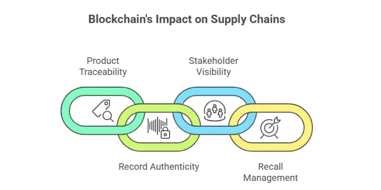 Blockchain’s impact on improving supply chains