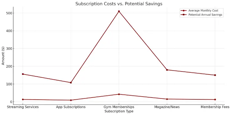 Line graph comparing subscription costs and potential savings by category