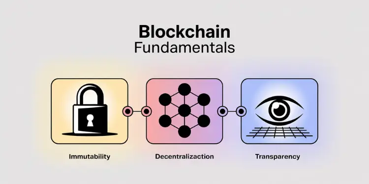 Three-panel diagram showing blockchain fundamentals: immutability, decentralization, transparency.