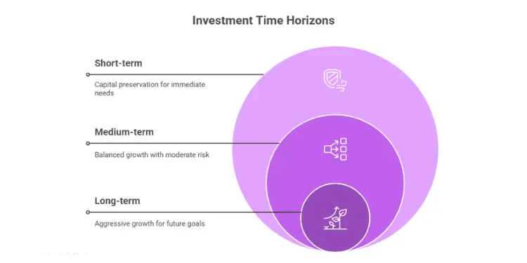 Concentric circles labeled short-term preservation, medium-term growth, long-term growth