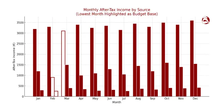 Monthly income chart highlighting lowest month as budget base