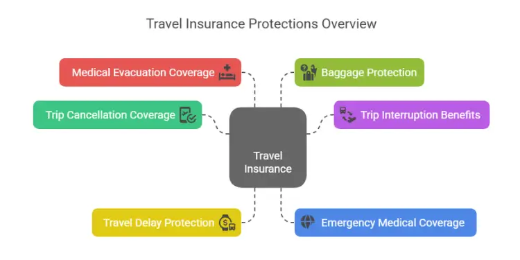 Travel insurance links to evacuation, cancellation, delay, baggage, interruption diagram