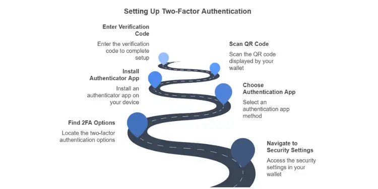 Roadmap diagram showing steps to set up two-factor authentication