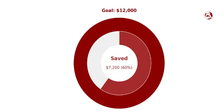 Circular savings tracker showing 60% progress toward $12,000 goal