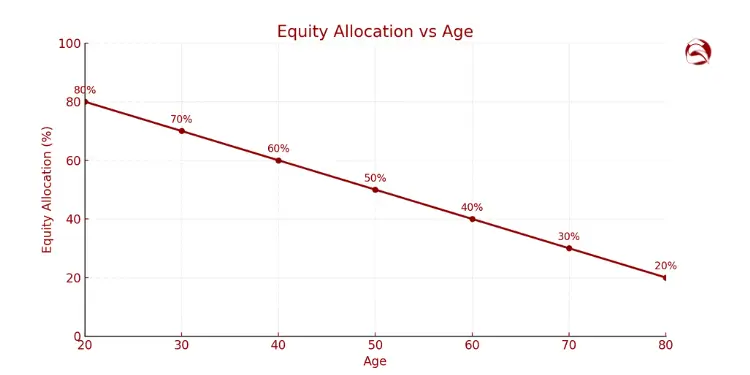 Life stage icons for short, medium, and long-term goals