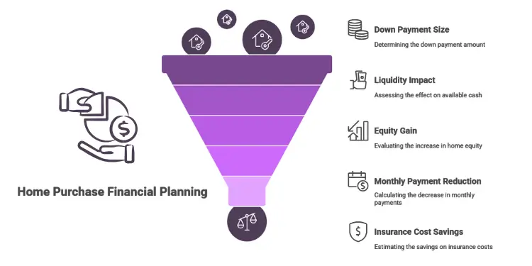 Purple funnel showing down payment, liquidity, equity, payment and insurance savings.