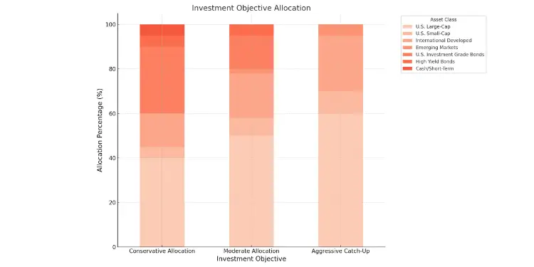 Investment objective allocation by strategy type