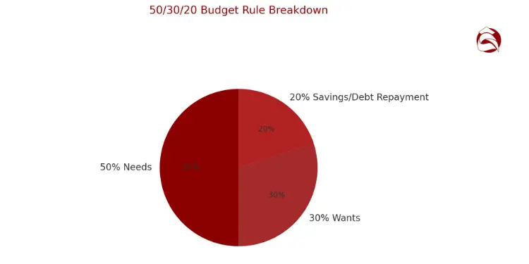 Pie chart showing the 50/30/20 budgeting rule breakdown