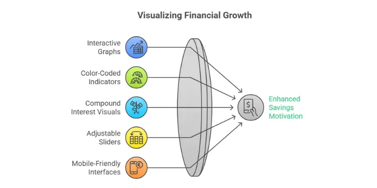 Diagram showing interactive savings visuals with graphs, sliders and color indicators