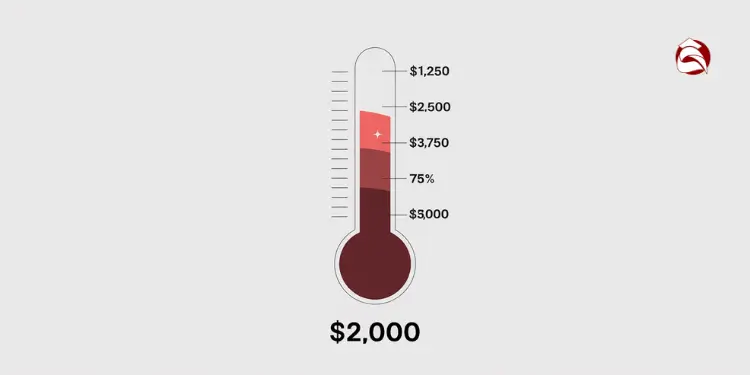 Thermometer-style savings tracker showing $2,000 progress toward financial goal