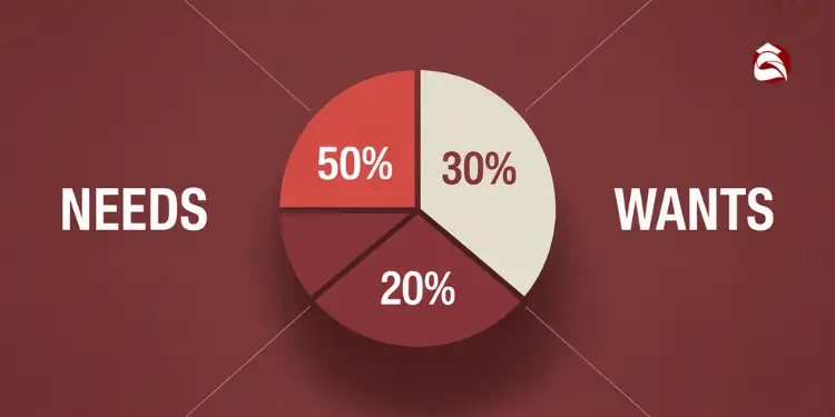 Pie chart dividing a budget into 50% needs, 30% wants, and 20% savings