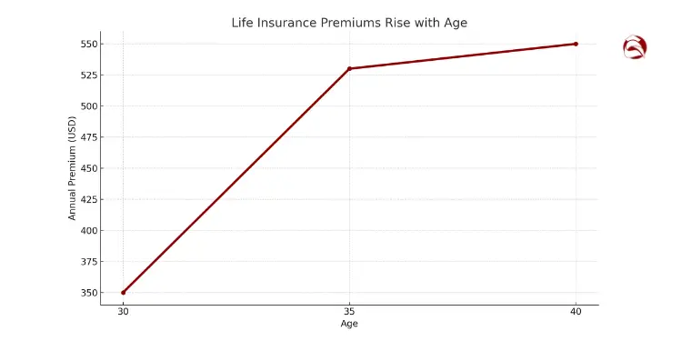 Line chart showing life insurance premiums rising from age 30 to 40