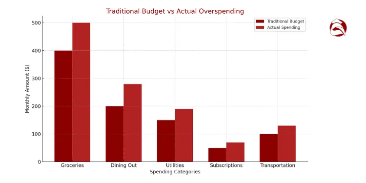 Bar graph showing traditional budget vs. actual spending